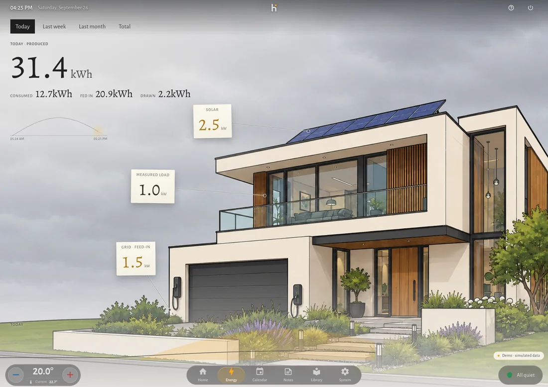 The energy screen: a house with solar panels, three notes pinned into the picture, today’s figures top left, the day’s curves along the bottom.